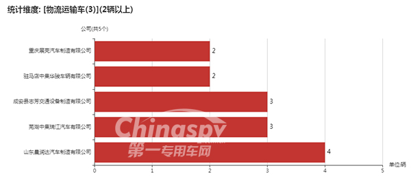 采用3轴的数量在2台以上的物流运输车企业以及数量统计图