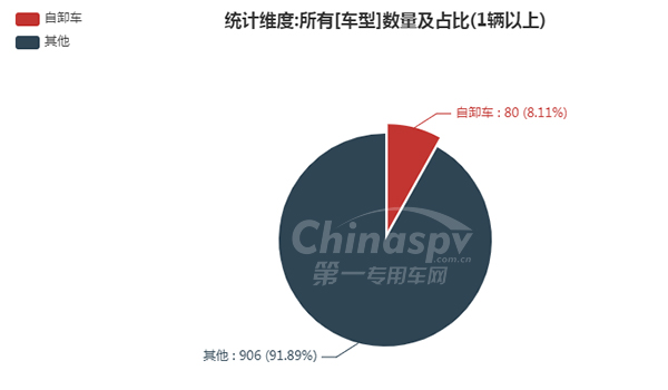 自卸车在329批次公告占比情况