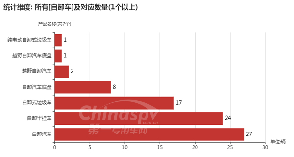 自卸车车型及数量