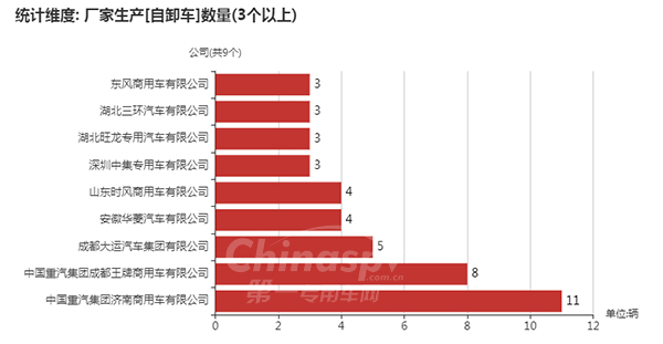 数量在3台以上的自卸车企业及数量