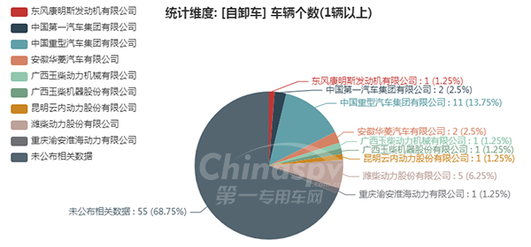 自卸车配套的发动机企业统计图