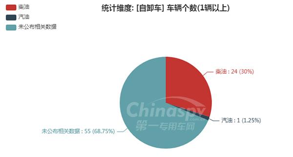 【自卸车燃油种类统计图】