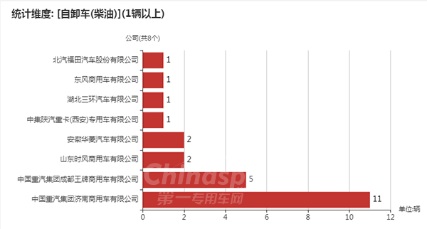 使用柴油的自卸车企业及数量