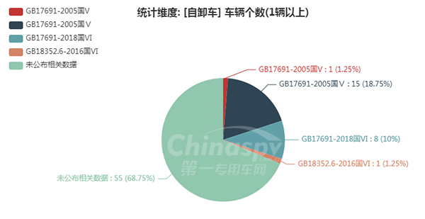 【自卸车排放标准统计图】