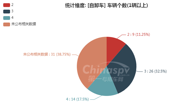 　【自卸车轴数统计图】