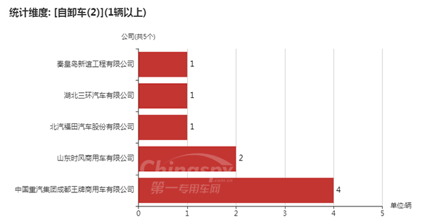 【采用2轴的数量在2台以上的自卸车企业以及数量统计图】