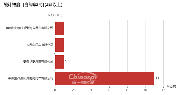 【采用4轴的自卸车企业以及数量统计图】