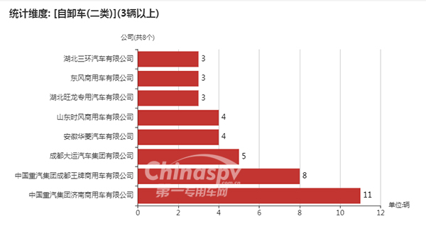 数量在3台以上的二类底盘配套情况统计图