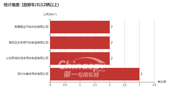 数量在2台以上采用3轴的自卸车企业以及数量统计图