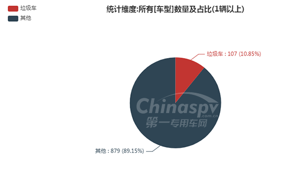 垃圾车在329批次公告占比情况
