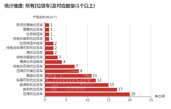 【垃圾车车型及数量】