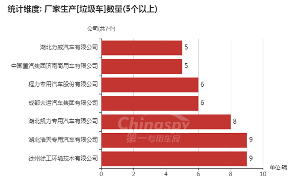 【数量在5辆以上的垃圾车企业】