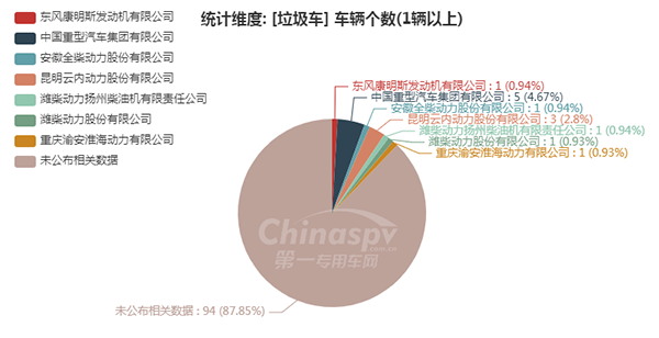 【垃圾车配套的发动机企业统计图】