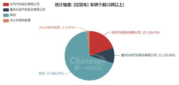 【数量在5辆以上的垃圾车底盘企业统计图】