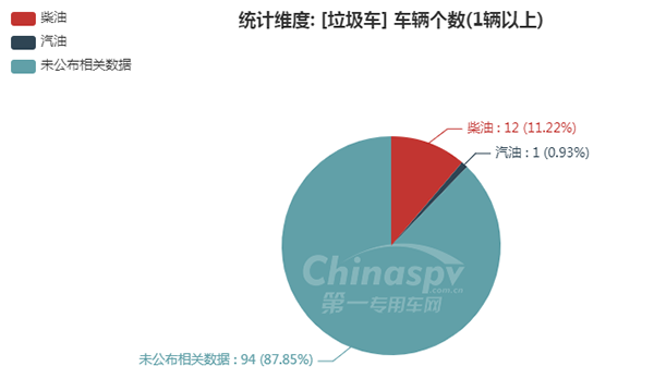 【垃圾车燃油种类统计图】