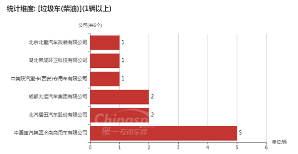 【使用柴油的垃圾车企业及数量】
