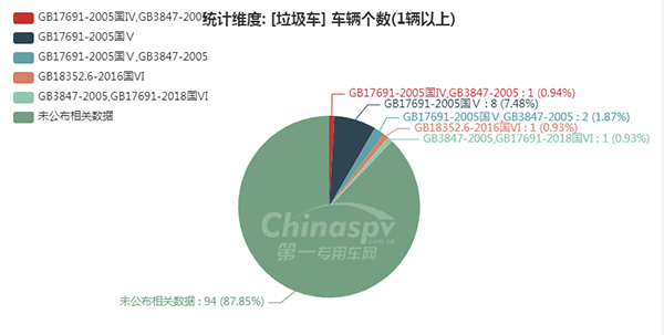 【垃圾车排放标准统计图】