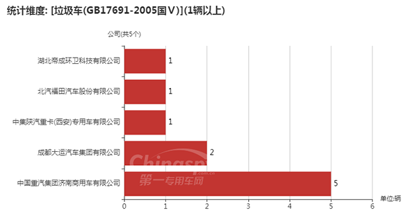 【采用GB17691-2005国Ⅴ的企业统计图】