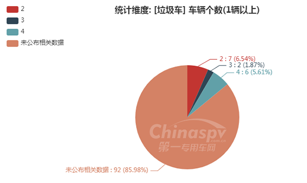 【垃圾车轴数统计图】
