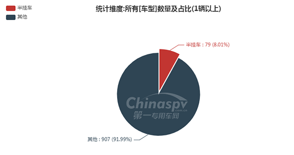 【半挂车在329批次公告占比情况】