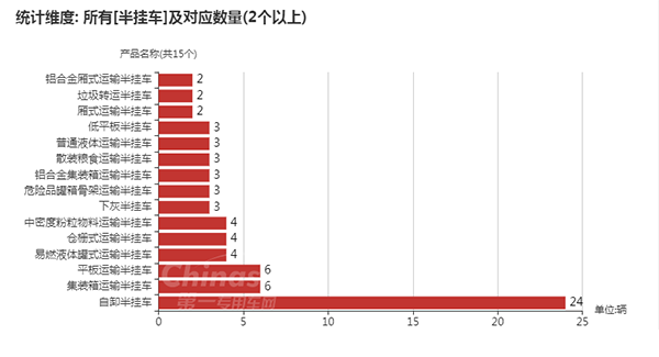【数量在2辆以上的半挂车车型】