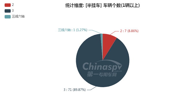 【半挂车轴数统计图】