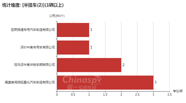 【采用2轴的半挂车企业以及数量统计图】