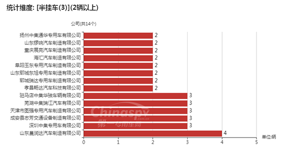 【采用3轴的数量在2辆以上的半挂车企业以及数量统计图】
