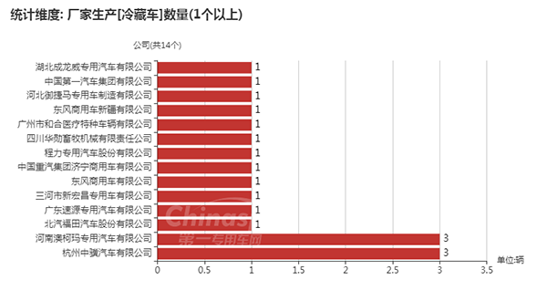 【冷藏车企业及数量】