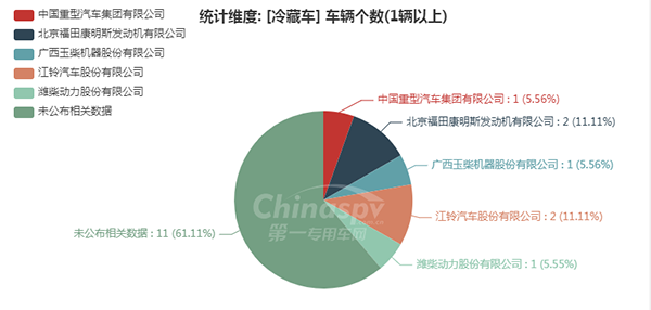 【冷藏车发动机配套企业统计图】
