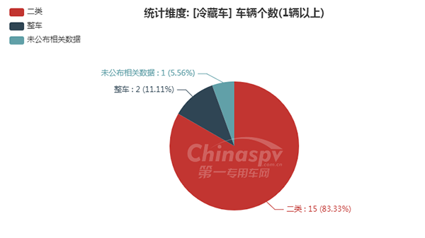 【冷藏车底盘配套企业统计图】