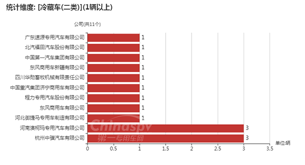 【二类底盘配套情况统计图】