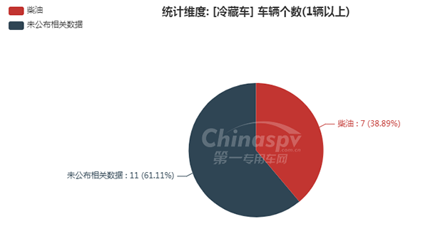 【冷藏车燃油种类统计图】