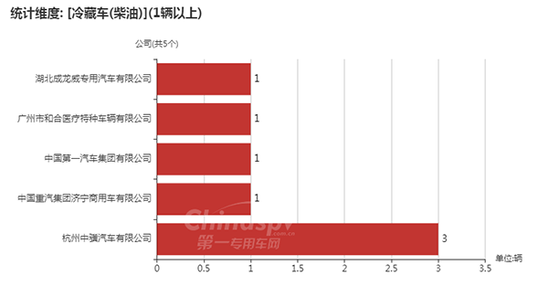 【使用柴油的冷藏车企业及数量】