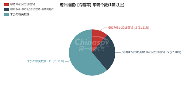 【冷藏车排放标准统计图】