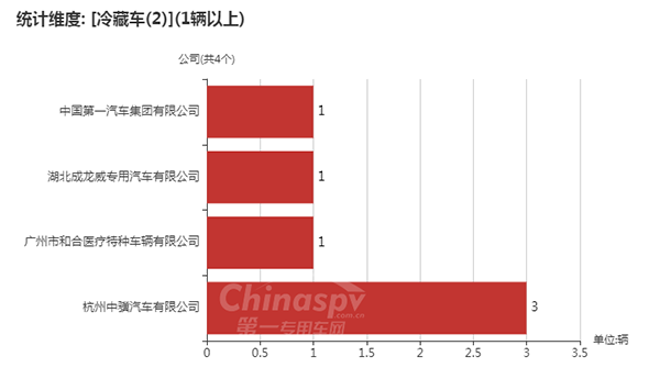 【采用2轴的冷藏车企业以及数量统计图】