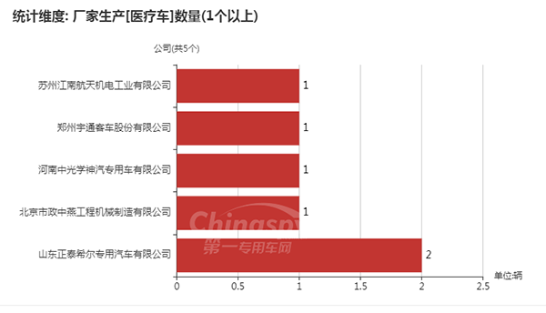 【医疗车企业及数量】