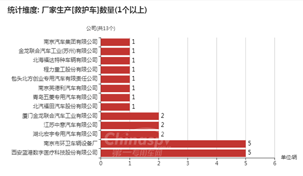 【救护车企业及数量】