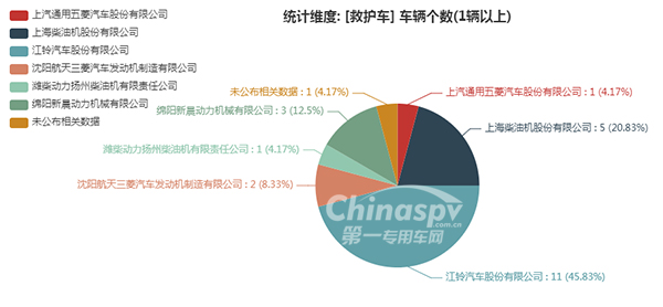 【救护车配套的发动机企业统计图】