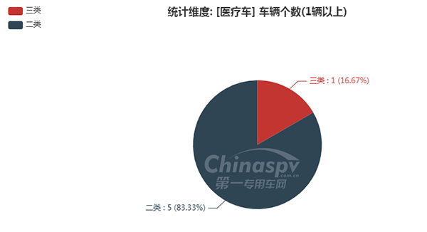 【医疗车底盘企业统计图】