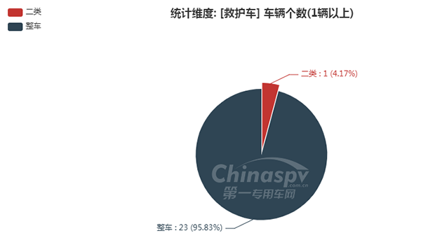 【救护车底盘企业统计图】