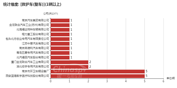 【救护车整车底盘配套情况统计图】