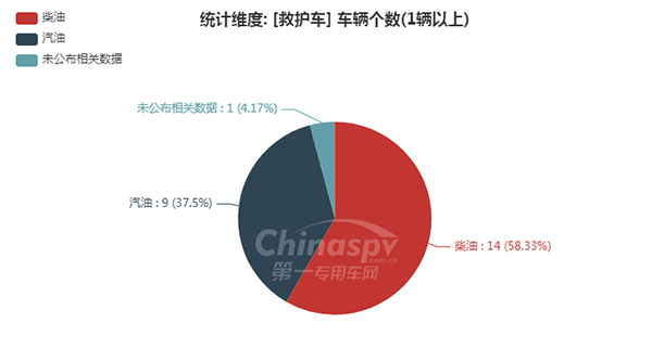 【医疗车、救护车燃油种类统计图】