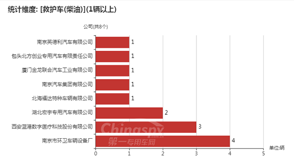 【使用柴油的救护车企业及数量】