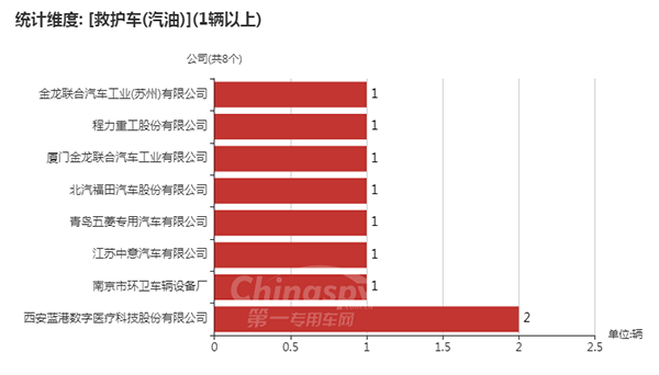 【使用汽油的救护车企业及数量】