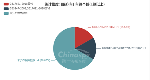 【医疗车排放标准统计图】