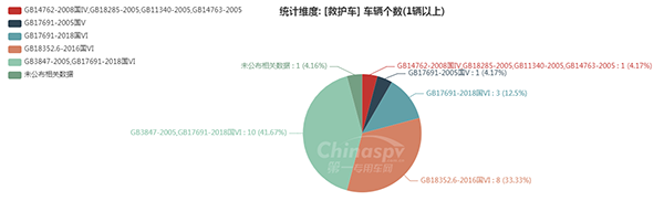 【医疗车、救护车排放标准统计图】