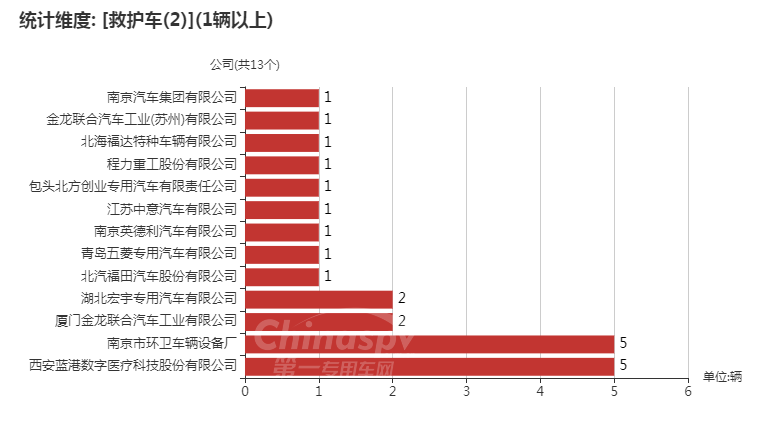 【2车轴的救护车企业及数量】