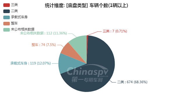 【底盘类型及数量】