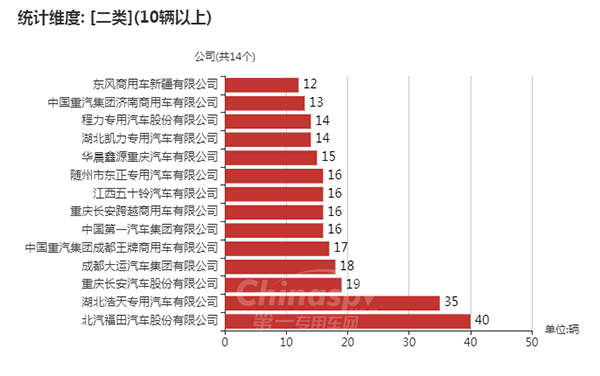 【数量在10台以上的二类底盘生产企业及数量】